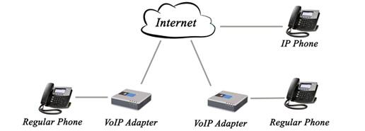 VoIP phone network